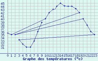 Courbe de tempratures pour Timimoun