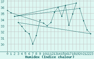 Courbe de l'humidex pour Biscarrosse (40)