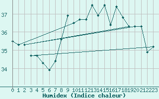 Courbe de l'humidex pour Motril