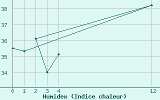 Courbe de l'humidex pour Conde