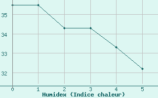 Courbe de l'humidex pour Tallahassee, Tallahassee Regional Airport