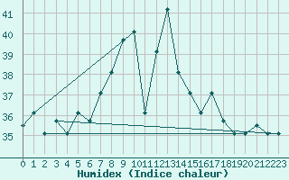 Courbe de l'humidex pour Al Hoceima