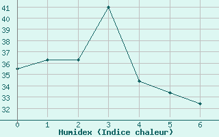 Courbe de l'humidex pour Nandi