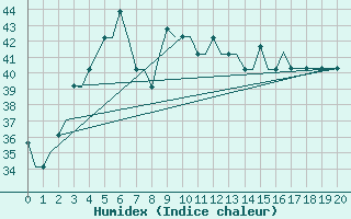 Courbe de l'humidex pour Mangalore / Bajpe