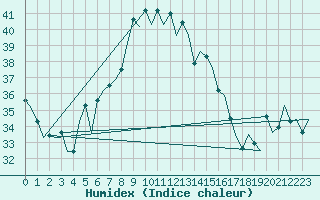 Courbe de l'humidex pour Souda Airport