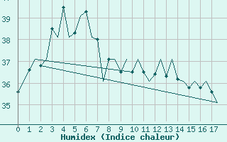 Courbe de l'humidex pour Christmas Island Aerodrome