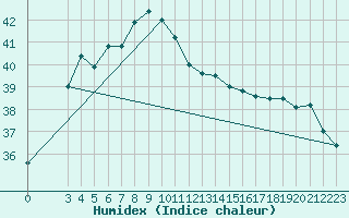 Courbe de l'humidex pour Lampang