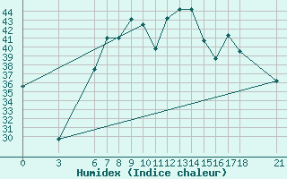 Courbe de l'humidex pour Alanya