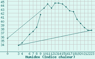 Courbe de l'humidex pour Aqaba Airport