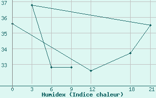 Courbe de l'humidex pour Aneityum