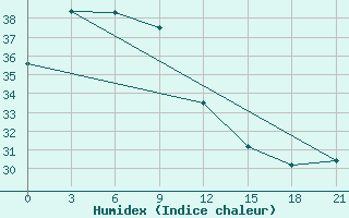 Courbe de l'humidex pour Tanay