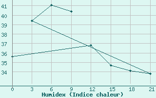 Courbe de l'humidex pour Masamba