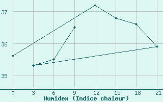 Courbe de l'humidex pour Arzew