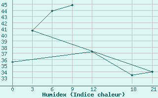 Courbe de l'humidex pour Yuanjiang