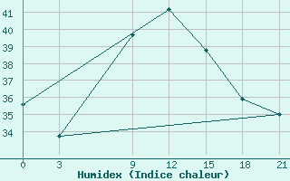 Courbe de l'humidex pour Dabaa