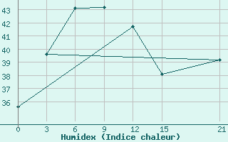 Courbe de l'humidex pour Tarash