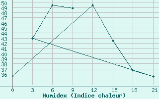 Courbe de l'humidex pour Tha Wang Pha