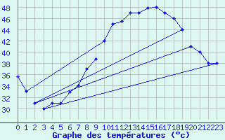 Courbe de tempratures pour Timimoun