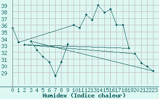 Courbe de l'humidex pour Cavalaire-sur-Mer (83)