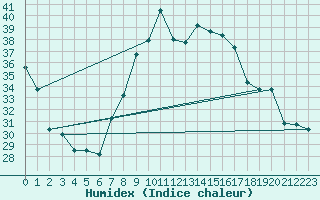 Courbe de l'humidex pour Touggourt