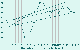 Courbe de l'humidex pour Ile Rousse (2B)