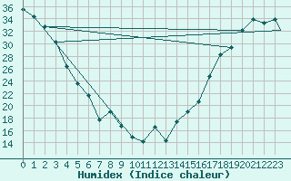 Courbe de l'humidex pour Missoula, Missoula International Airport