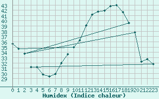 Courbe de l'humidex pour Nmes - Garons (30)