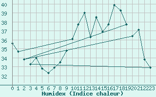 Courbe de l'humidex pour Cap Bar (66)