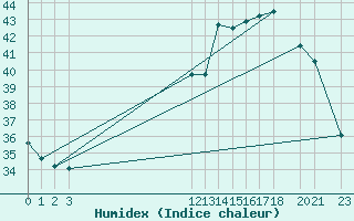 Courbe de l'humidex pour Sao Jose Do Rio Claro