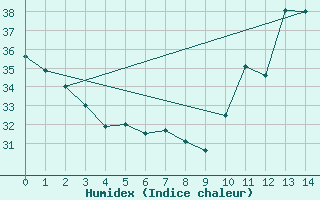 Courbe de l'humidex pour Grajau