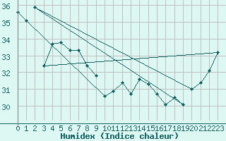 Courbe de l'humidex pour South Johnstone Exp