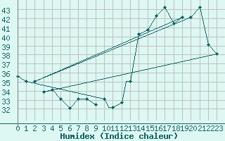 Courbe de l'humidex pour Iquitos