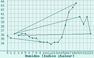 Courbe de l'humidex pour Iquitos