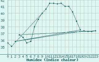 Courbe de l'humidex pour Murcia