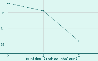 Courbe de l'humidex pour Ras Al Khaimah International Airport