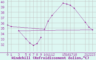 Courbe du refroidissement olien pour Ouahigouya
