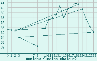 Courbe de l'humidex pour Itaberaba