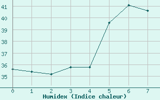 Courbe de l'humidex pour Ile Juan De Nova