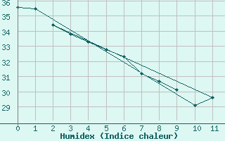 Courbe de l'humidex pour Evansville, Evansville Regional Airport