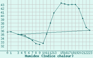 Courbe de l'humidex pour Foz Do Iguacu