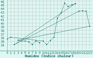 Courbe de l'humidex pour Iquitos