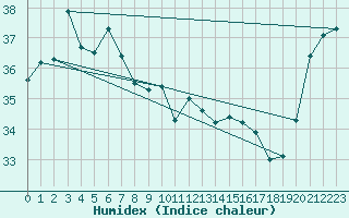 Courbe de l'humidex pour Minamitorishima