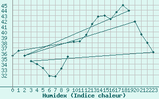 Courbe de l'humidex pour Vias (34)