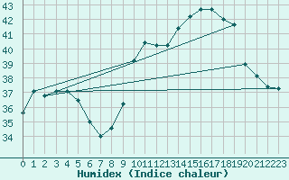 Courbe de l'humidex pour Ste (34)