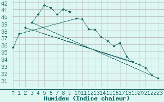 Courbe de l'humidex pour Onslow