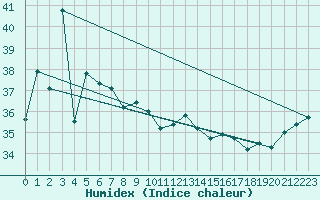 Courbe de l'humidex pour Cooktown Airport