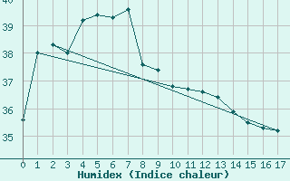 Courbe de l'humidex pour Maningrida Aero