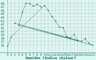 Courbe de l'humidex pour Mae Sariang