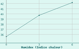 Courbe de l'humidex pour Tarash