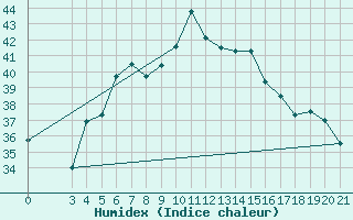 Courbe de l'humidex pour Hvar